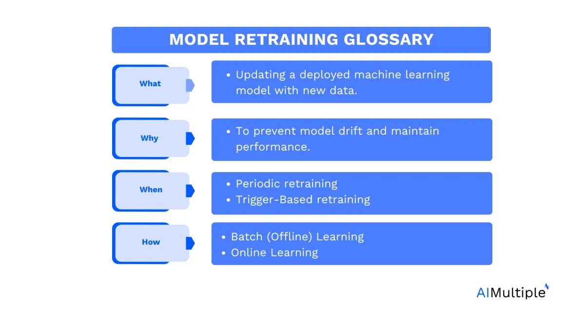 The image summarizes what is model retraining, why is it necessary, when to use it and how to use it The image summarizes what is model retraining, why is it necessary, when to use it and how to use it