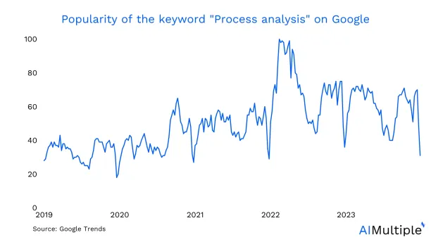 The graph shows the Google search trends for keyword process analysis.