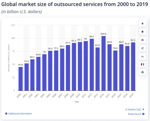 A bar graph from Statista showing a rise in the global market size of outsourced services from '01 to '14, and a decrease thereafter until '19. 