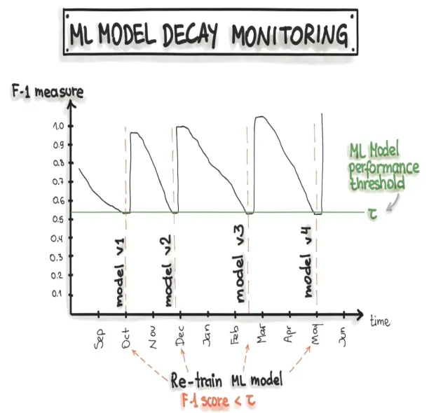 Model decay monitoring, a method of model retraining