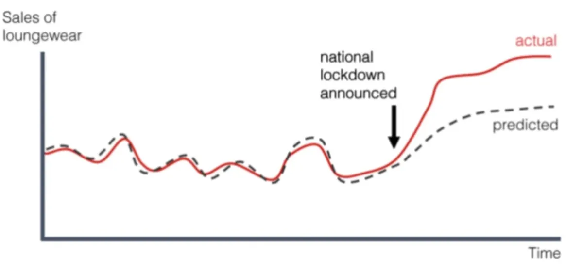 Example of data drift, a model training type Example of data drift, a model training type