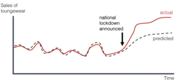 Example of data drift, a model training type