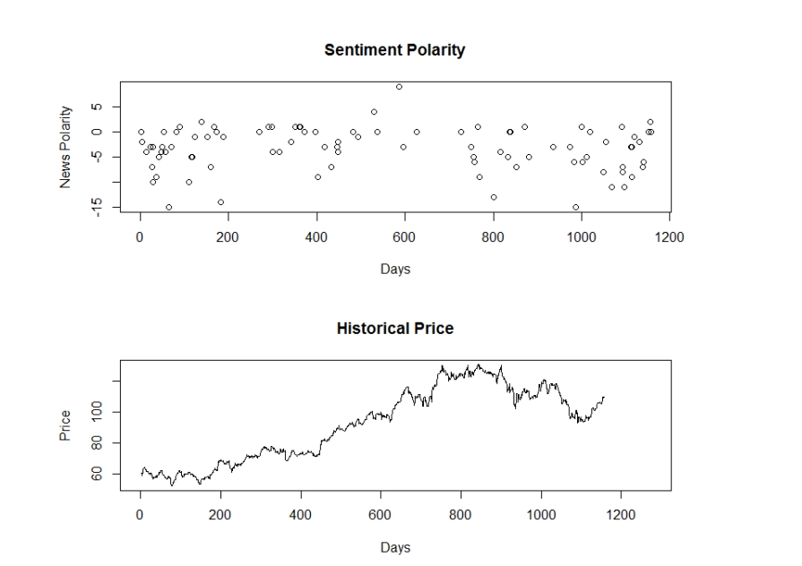 Here is a comparison of the graphs of how sentiment analysis stock market polarity in the news and stock prices change.