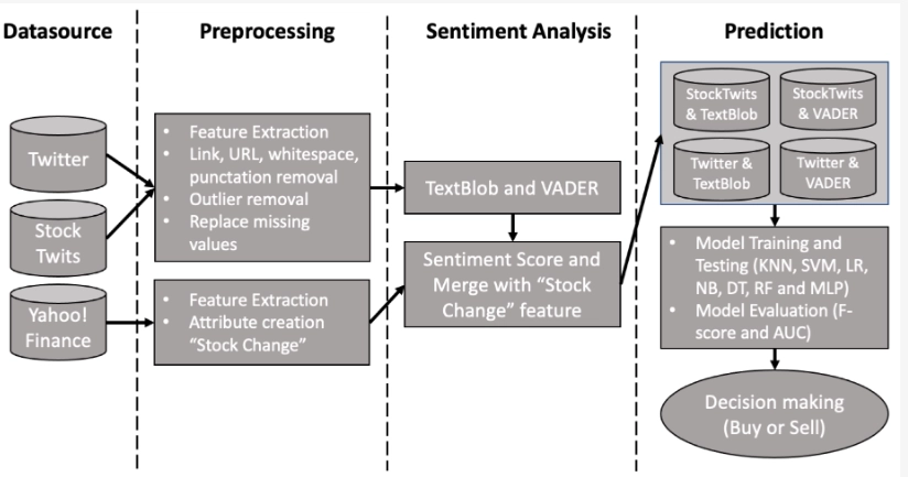 Diagram of sentiment analysis stock market flows