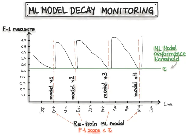 Model decay monitoring