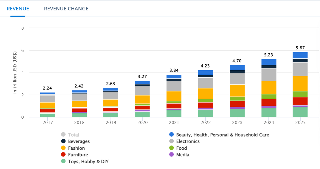 10+ Ecommerce Trends You Should Prepare For