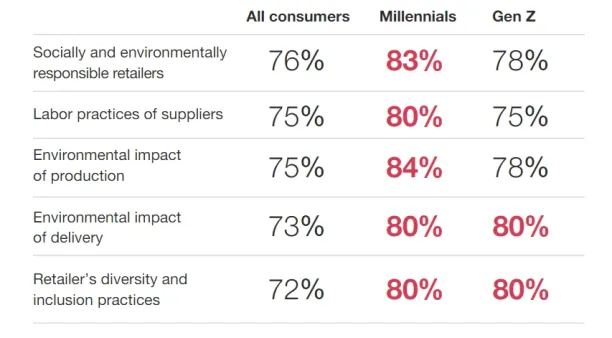 Image demonstrates how Gen Z and millennials are more ESG cautious than baby boomers. However, overall 76% of consumers concern about ESG practices of companies.