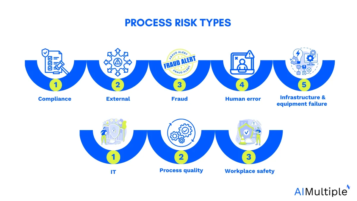 The visual shows the process risk types, including compliance, external, fraud, human error, infrastructure and equipment failure, IT, process quality and workplace safety risks.