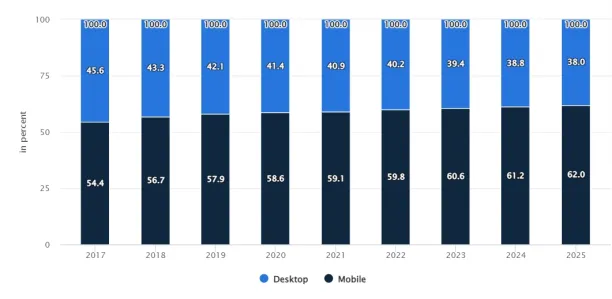 Mobile sales gain momentom with time.