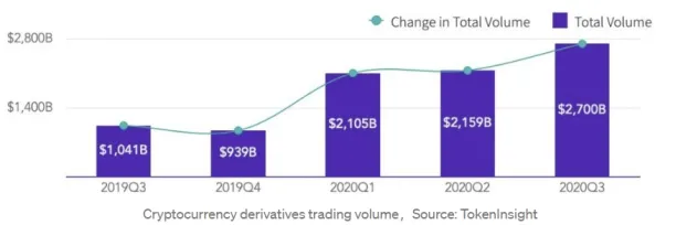 This picture shows the change & total volume of cryptocurrenciy derivatives from 2019Q3 to 2020Q3. 
In 2019, the value was $1.041 billion and in 2020Q3, the value was $2.70 billion.