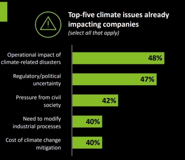 Deloitte estimates that 48% of firms are impacted by disasters connected to climate change, 47% are impacted by regulatory ambiguity and changes, and 42% are impacted by the actions of civil society. 40% of them must alter their companies in order to continue operating.