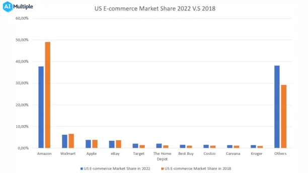 Small e-commerce businesses' market shares grew almost 1.33 times in 2022 as compared to 2018. However, a few number of businesses continue to control the eCommerce market.
