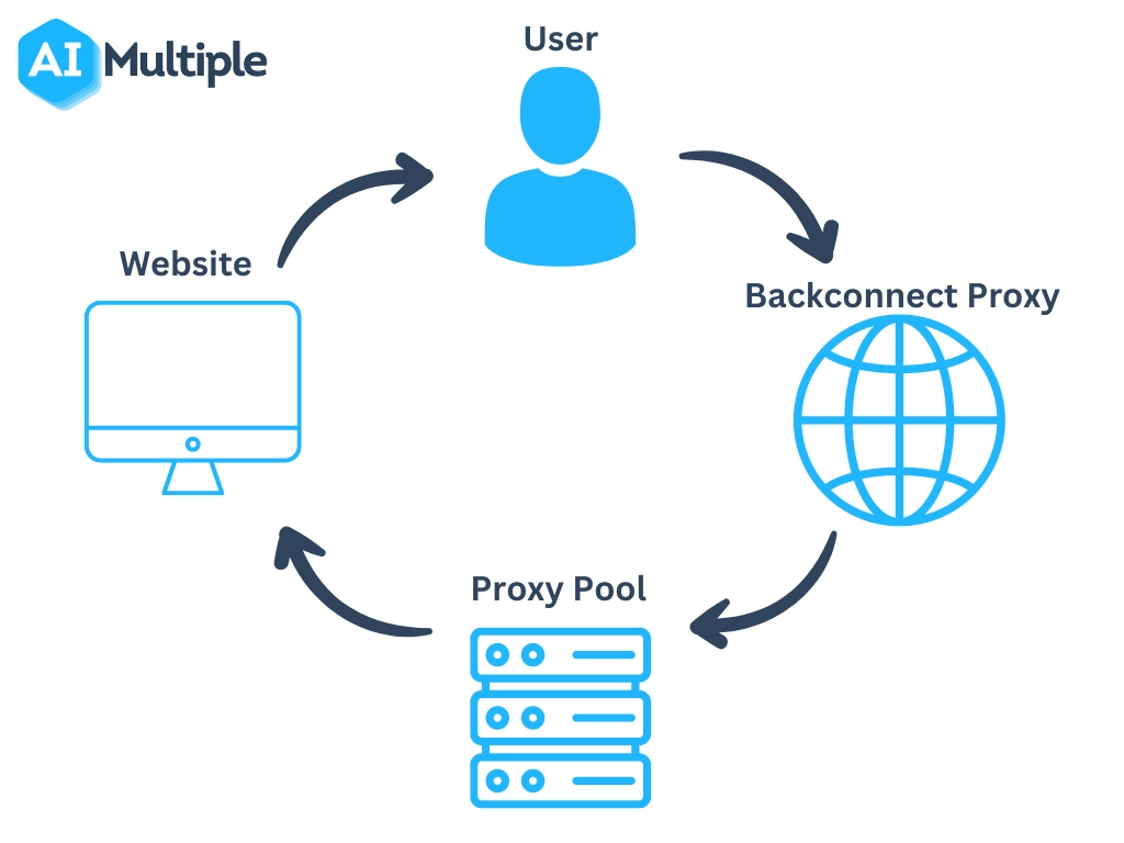 A general backconnect proxy process consists of four components: user, backconnect proxy, proxies, and website.