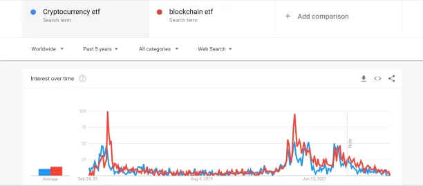 This picture shows the google search trend for cryptocurrency etf and blockchain etf. They move in tandem. 
