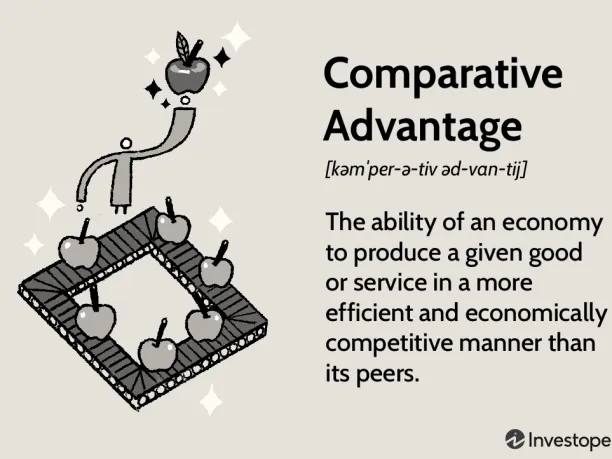 An image explaining what comparative advantage is. RPA BPO helps BPO providers gain a comparative advantage.  