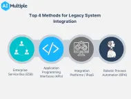 Legacy System Integration in 2024: Top 4 Use Cases