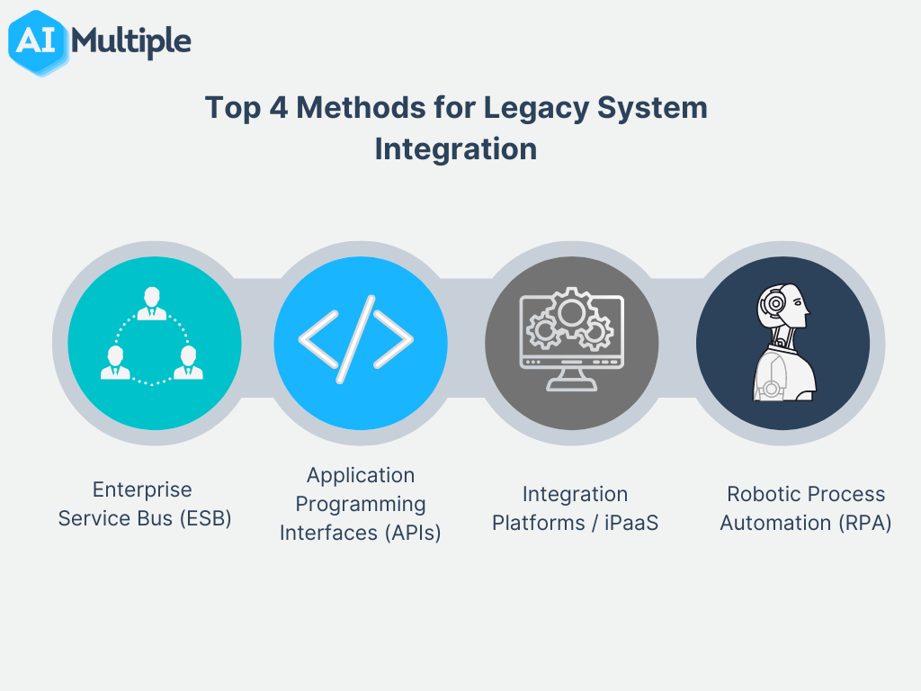 Legacy System Integration in 2023: Top 4 Methods, Pros & Cons