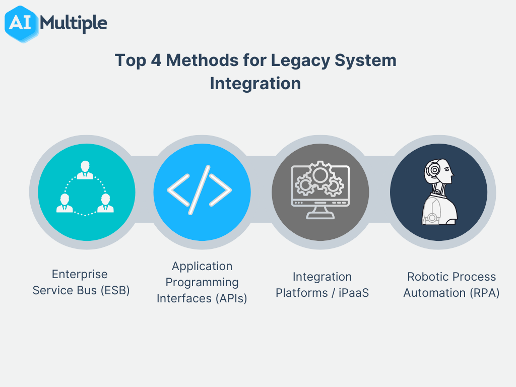 Legacy system integration diagram showing government technology modernization process for cities