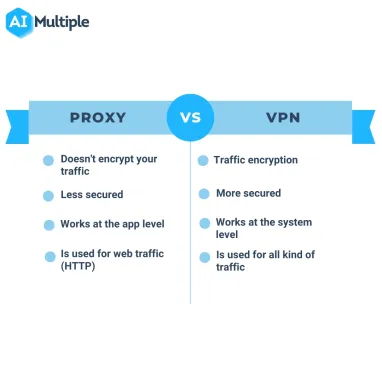 Ultimate Guide to Proxy vs. VPN in 2024: Which One Is Better?