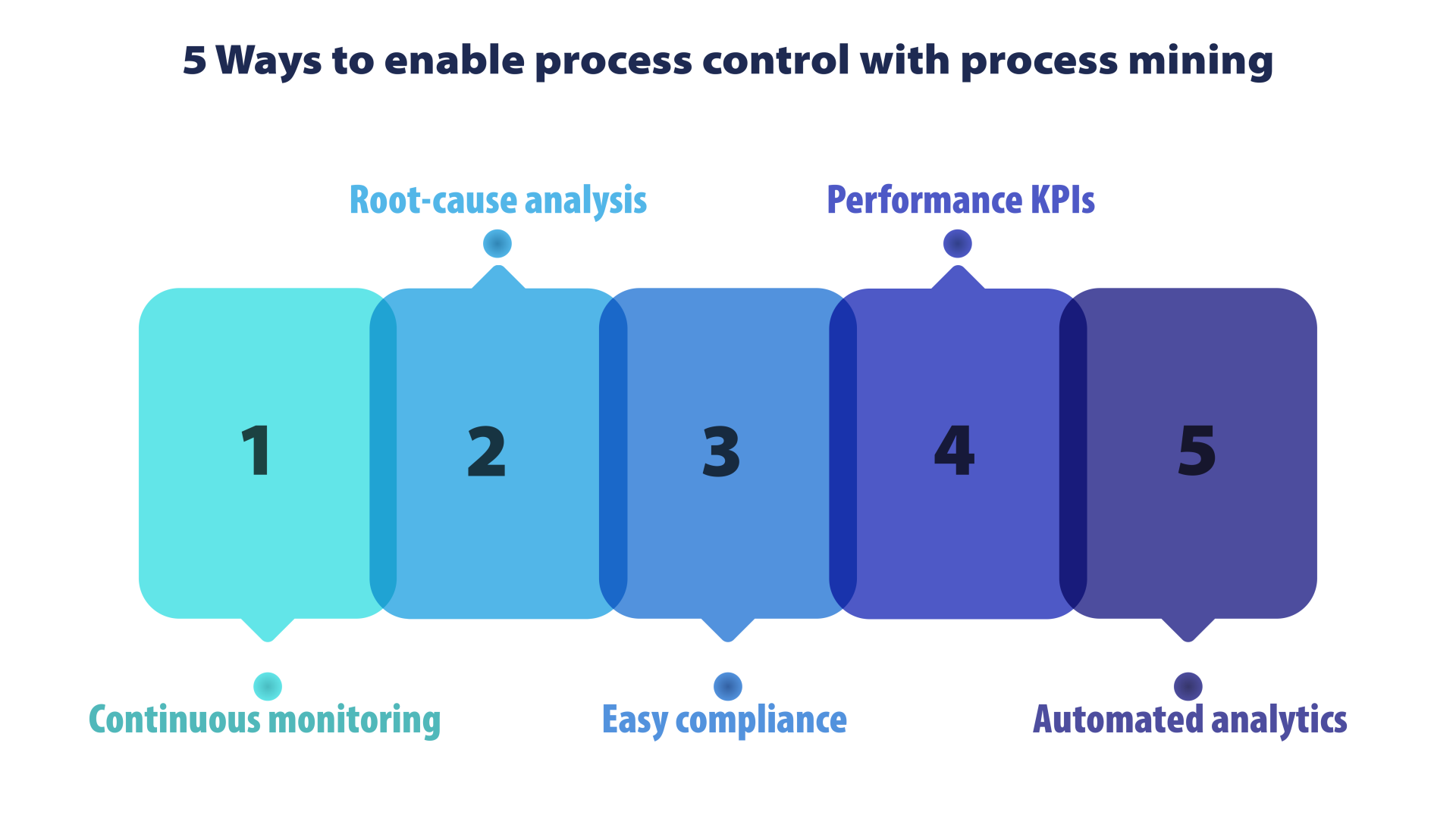 Process Control in ’23 4 Benefits & 5 Practical Advices