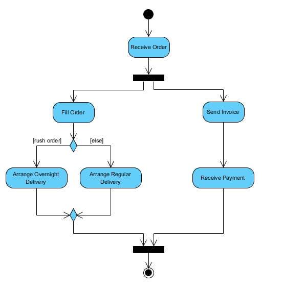 Activity diagram is a diagram used in process visualization, illustrating the details of receive order process.