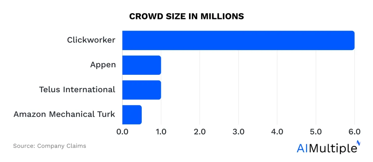 A graph showing that Clickworker has the largest crowd size from the other 2 Appen alternatives.