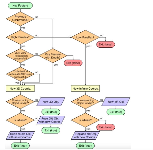 Flowchart mapping is a process visualization technique, illustrating the details of improving a product with new feature adding.