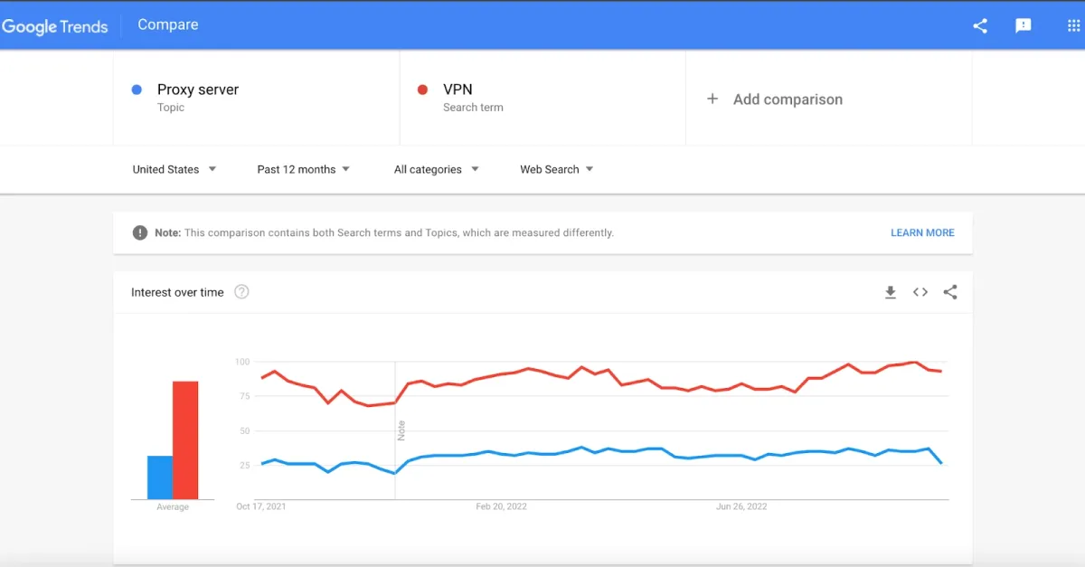 The chart shows the search interest for the terms "proxy server" and "VPN" for a specific time.