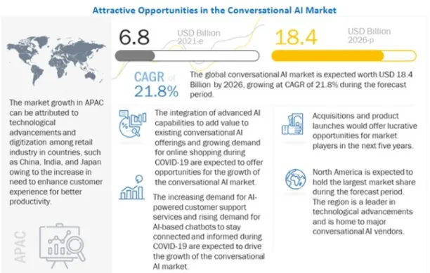 Image demonstrates that the conversational AI market will grow at a CAGR of 21.4%. So, financial expectations regarding the future of conversational AI are positive.