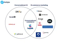 Conversational Commerce Platforms Benchmarking in 2024
