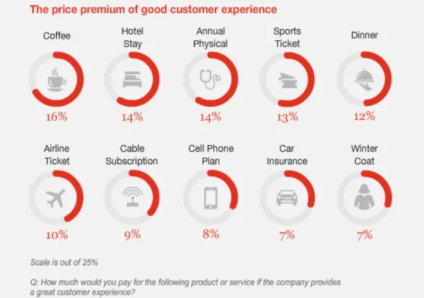 The image demonstrates how willing consumers are to spend more for interacting with various sectors' customer services.