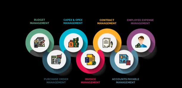 In the picture, we see the benefits of financial process automation for finance such as saving time and money in budget management, invoice management, and purchase order management.