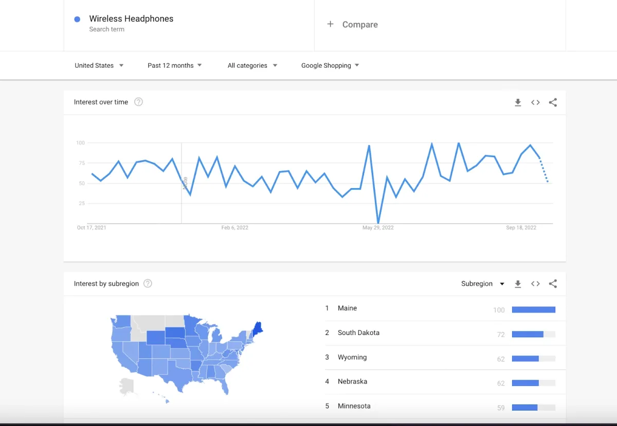 The chart represents the search volume for wireless headphones in United States over the pas 12 months.