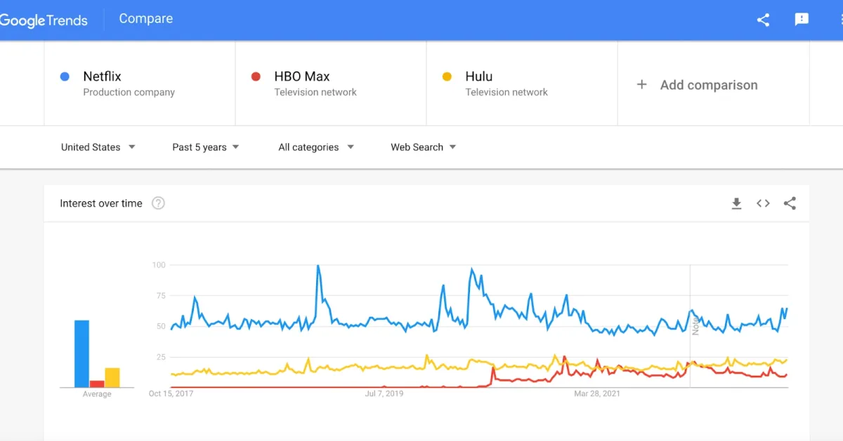 Comparison of the popularity of multiple brands in the same industry.