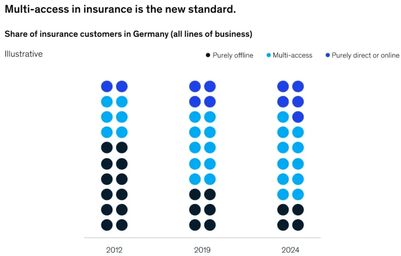 A Complete Guide to Insurance Omnichannel in 2024