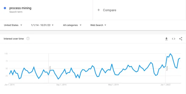 Interest in process mining is in increase since 2014 till today.