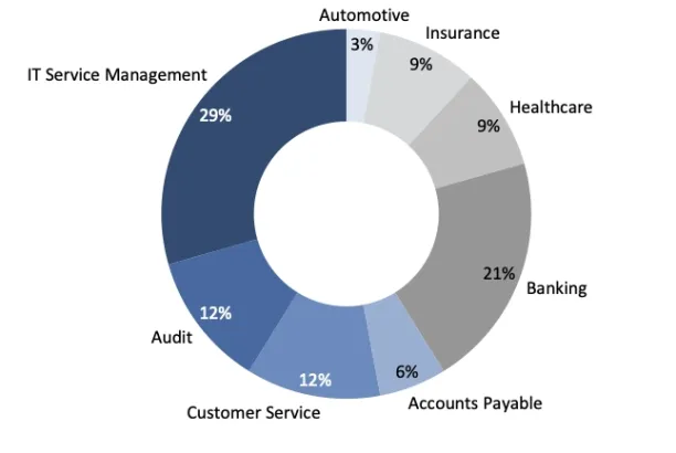 The pie chart shows the proportion of process mining case studies and examples for industry and business function processes. Automotive industry 3%, insurance and healthcare 9% and banking industry occupies 21% of the all case studies. For the business functions, case studies are distributed as 6% for accounts payable, 12% for customer service & Audit, and 29% for IT service management.