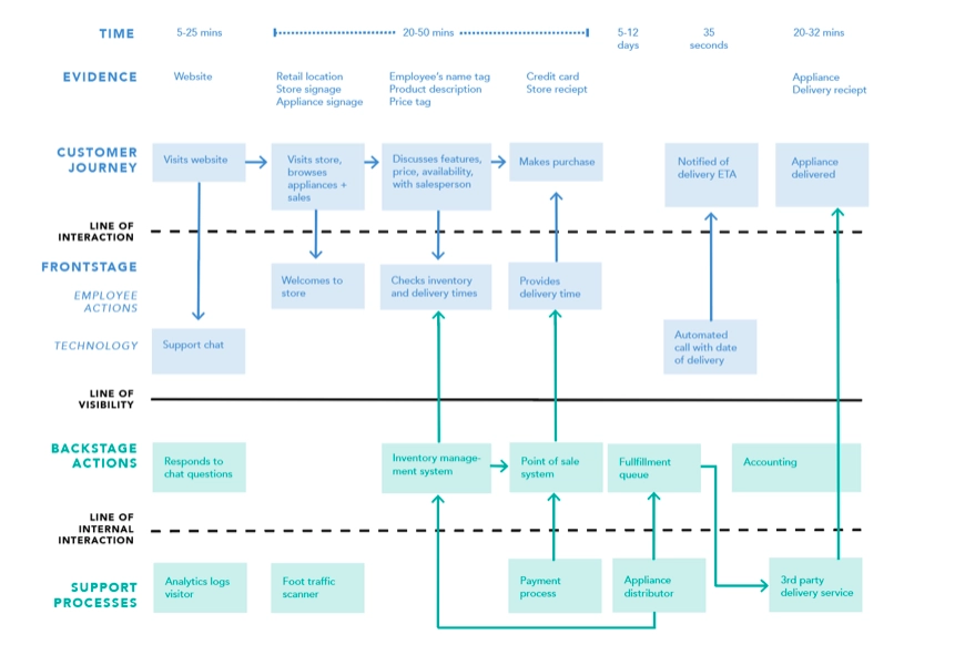 Process blueprinting is a process visualization technique, mapping a process with each detail including customer journey, supportive processes, backstage and frontstage actions.