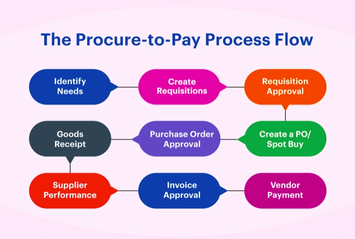 Process flow diagram is a diagram used in process visualization, illustrating the procure to pay process workflow.