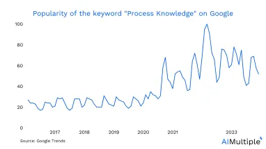 Process Knowledge in '24: 3 Steps to Manage it Better