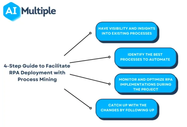 Process mining can facilitate RPA application by: bringing visibility and insights into the existing processes, identifying the best processes to automate, monitoring and optimizing RPA implementations during the project and catching up with the changes by following up. 
