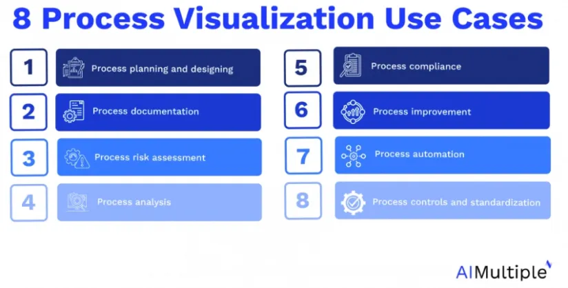 8 process visualization use cases are listed