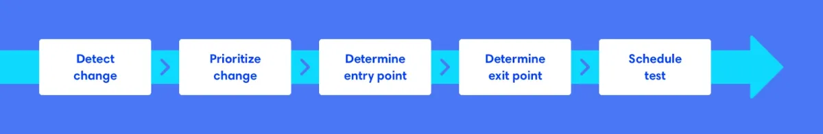 Regression testing steps
