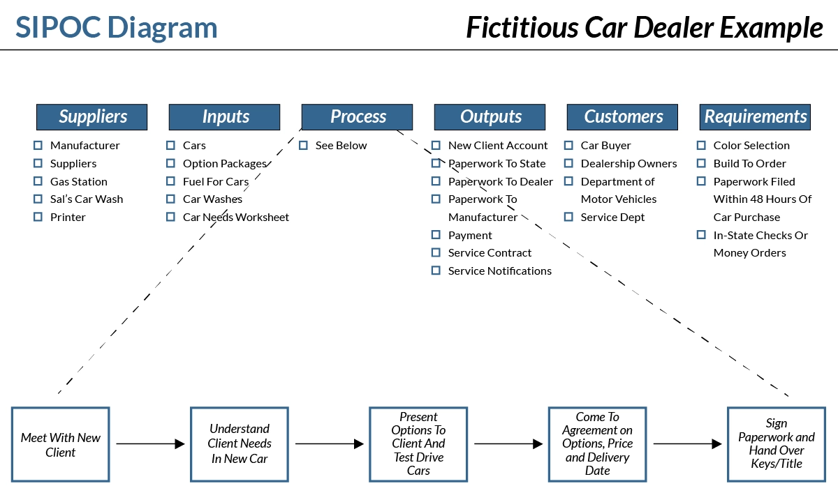 The image shows how SIPOC diagram would visualise process for entire car supply.