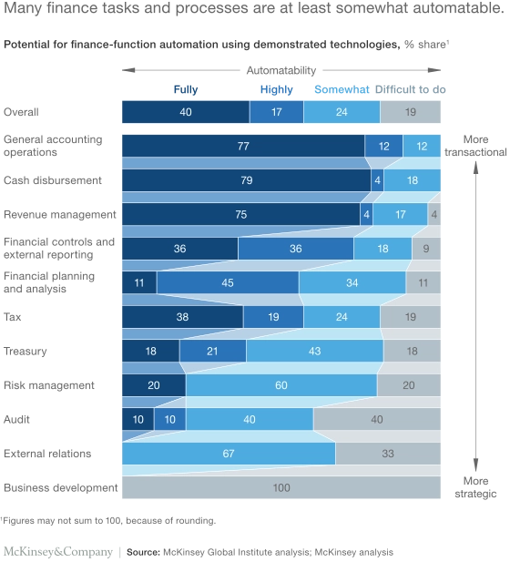 The illustration depicts how WLA tools can be used in the financial sector. Approximately 80% of general accounting operations and cash disbursement, for example, can be automated. The more strategic the task, the less automatable it becomes. For example, business development cannot be automated.