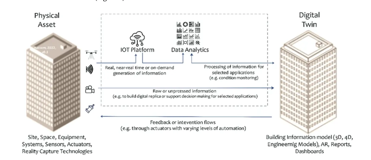 Digital twins in real estate collects data from IoT platform and selected applications and generates a 3D OR 4D building information model of the physical asset. It processes raw information and generate AR, reports and dashboards about site, space or equipment to provide feedback and intervention opportunities.