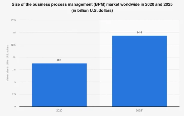 BPM statistics includes BPM market size and forecasting which was reported as 8.8 B for 2020 and expected to grow up to 14.4 in 2025.