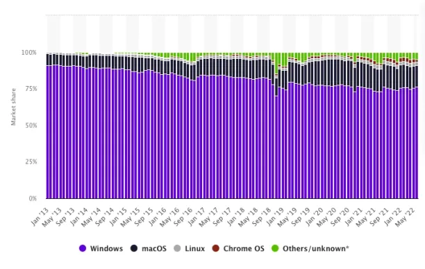 A graph from Statista spanning from January 2013 to May 2022 showing the Windows OS is the dominant OS across users. 