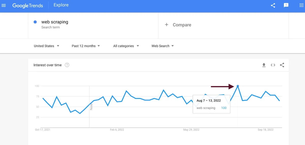 The chart represents search interest for web scraping for past 12 months.