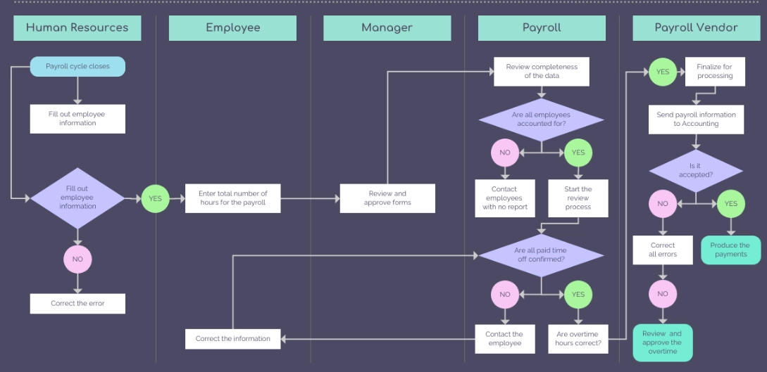 Swimlane diagram is a diagram used in process visualization, illustrating the details of payroll process.